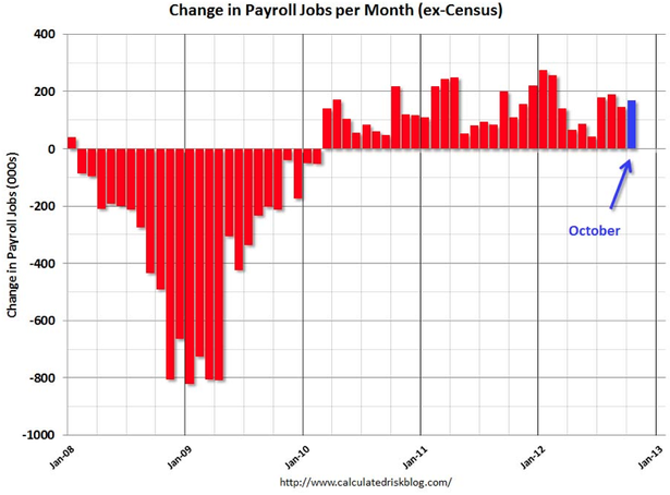 October 2012 Jobs Report Prediction